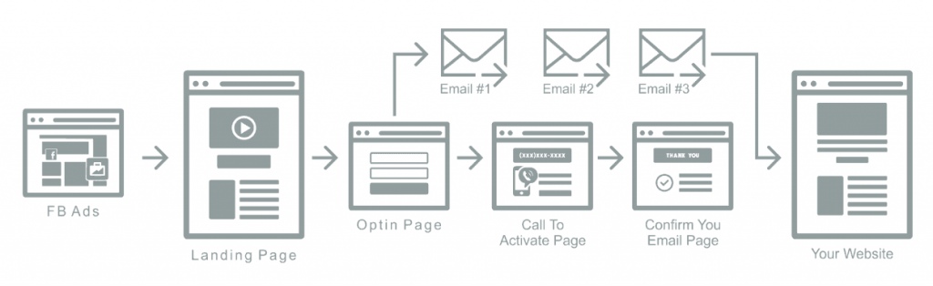 Você Precisa de Um Funil de Vendas! 3 exemplo de funil de vendas
