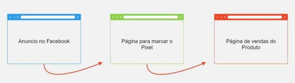 Como investi R$300,22 em Facebook Ads e não aproveitei NADA! 1 Anuncio errado Facebook