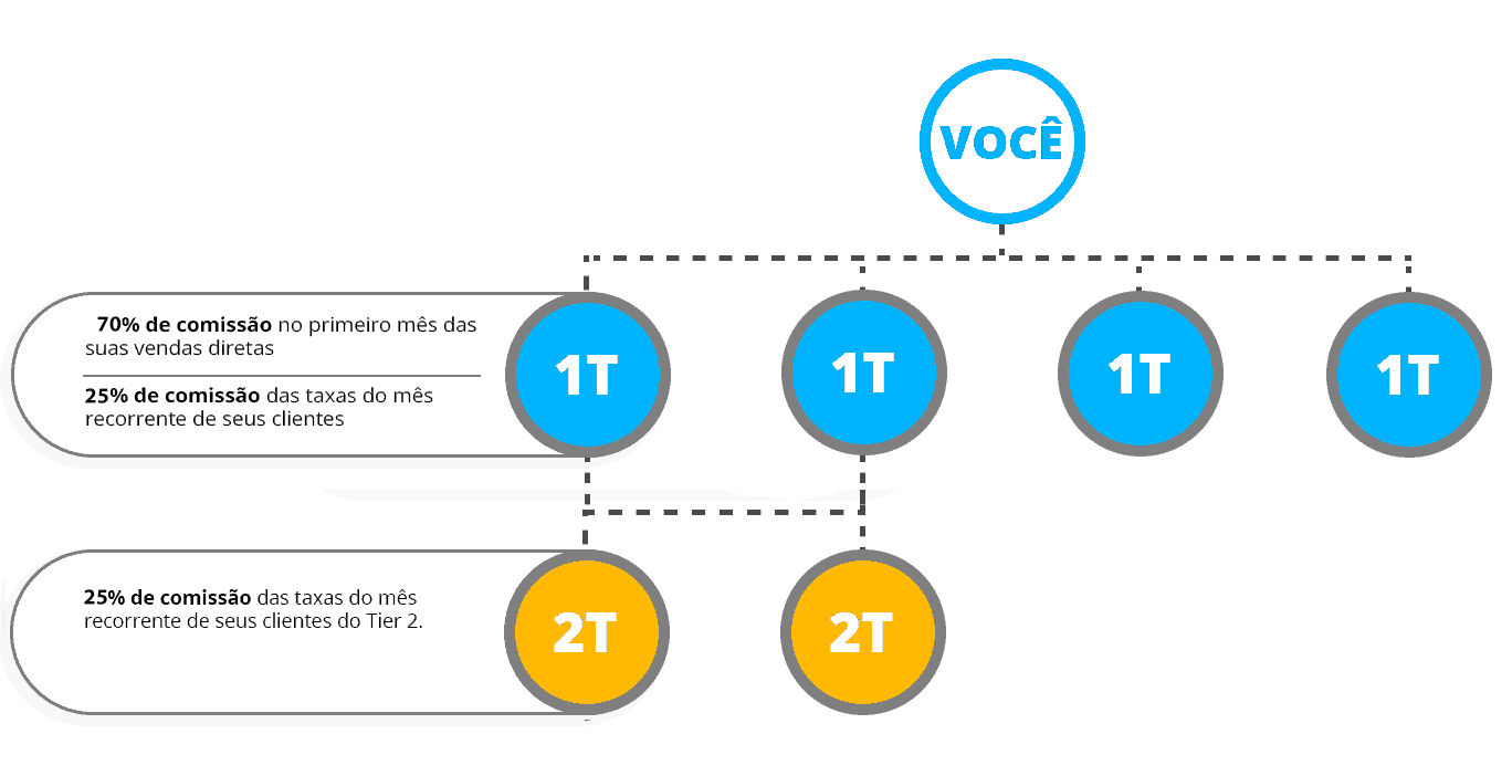 Programa de Afiliados Builderall Business 1 afiliado builderall